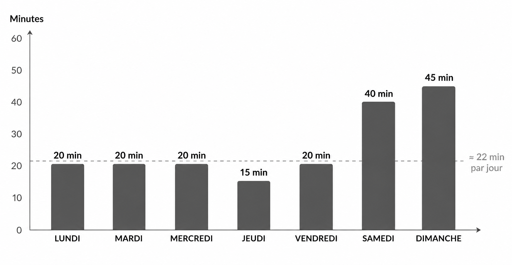 exemple-de-minutes-par-jour-sur-une-semaine-reprise-activite-physique
