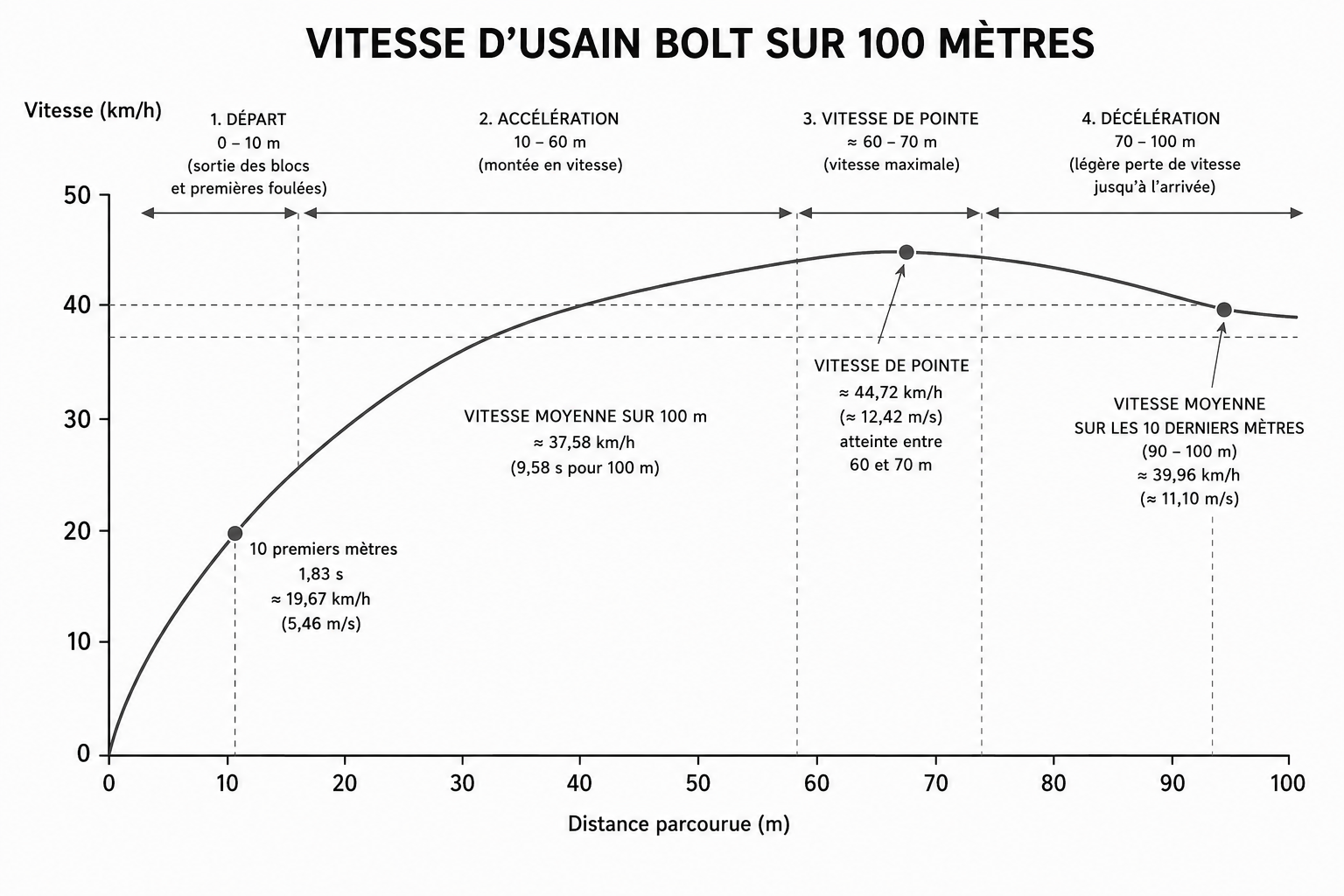 vitesse km/h usain-bolt lors record 100 metres en 2009